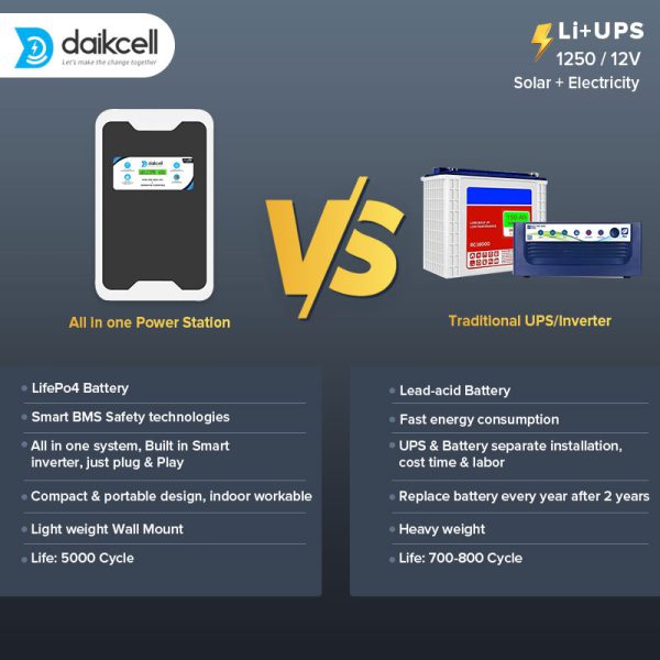 daikcell 3 in 1 inbuilt Lithium-ion Inverter Battery for Home | Solar+Electricity Charging | Pure Sinewave 1100VA/12V | 1280Wh with 15 Year Life | Wall-Mountable | 5 Year Replacement Warranty - 1KVA