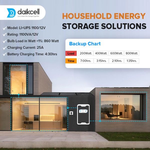daikcell ChargON 1280 | Pure Sinewave 1100 VA/12V with 1280 Wh inbuilt Lithium-ion Battery for Home, Shop & Office with Upto 13.6 Year Life | Wall-Mountable with 5 Year Warranty - Li+UPS 1280 - 1KVA