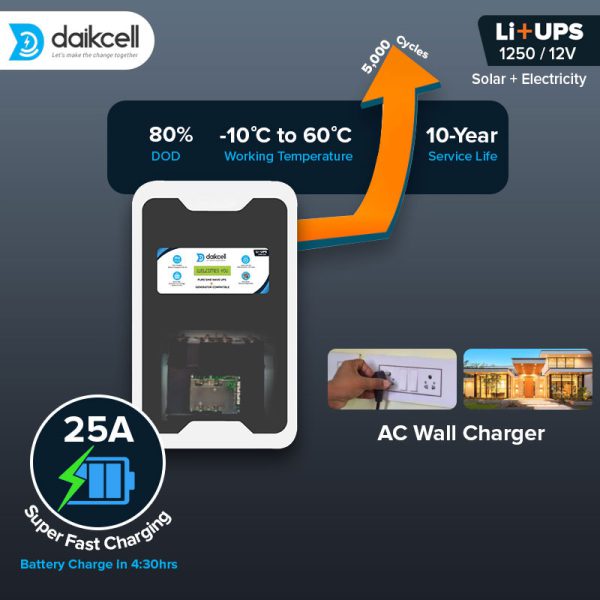 daikcell 3 in 1 inbuilt Lithium-ion Inverter Battery for Home | Solar+Electricity Charging | Pure Sinewave 1100VA/12V | 1280Wh with 15 Year Life | Wall-Mountable | 5 Year Replacement Warranty - 1KVA
