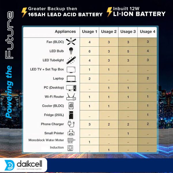 daikcell 3 in 1 inbuilt Lithium-ion Inverter Battery for Home | Solar+Electricity Charging | Pure Sinewave 1100VA/12V | 1280Wh with 15 Year Life | Wall-Mountable | 5 Year Replacement Warranty - 1KVA