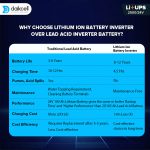 daikcell 2 in 1 inbuilt Lithium-ion Inverter Battery  | Pure Sinewave 2500 VA/24V | 2560 Wh with Upto 15 Year Life | 5 Year Replacement Warranty - 2.5KVA ( Runs Even 1 HP Motor )