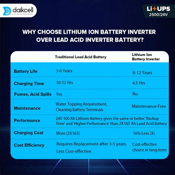 daikcell 2 in 1 inbuilt Lithium-ion Inverter Battery  | Pure Sinewave 2500 VA/24V | 2560 Wh with Upto 15 Year Life | 5 Year Replacement Warranty - 2.5KVA ( Runs Even 1 HP Motor )