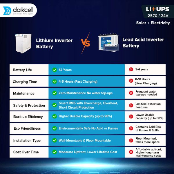 3 in 1 inbuilt Lithium-ion Inverter Battery for Home | Solar+Electricity Charging |  Pure Sinewave 2500 VA/24V | 2560 Wh with 15 Year Life | 5 Year Replacement Warranty - 2.5KVA ( Runs 1 HP Motor )