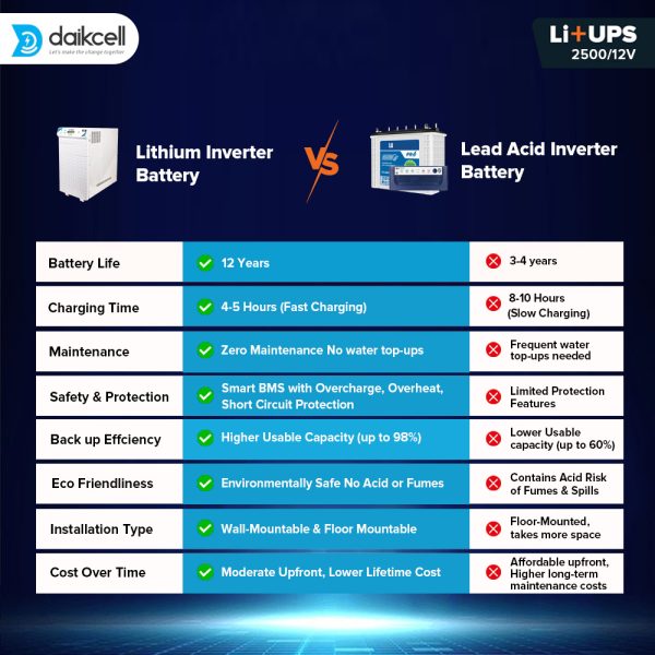 daikcell 2 in 1 inbuilt Lithium-ion Inverter Battery  | Pure Sinewave 2500 VA/24V | 2560 Wh with Upto 13.6 Year Life | 5 Year Replacement Warranty - 2.5KVA ( Runs Even 1 HP Motor )