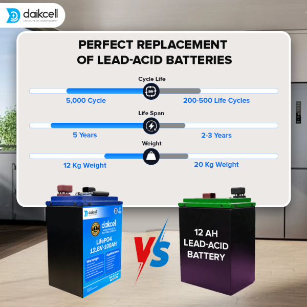 daikcell Chargon 12V Lithium ion Inverter Battery for Home | Solar Compatible | 1280 Wh with 15 Year Life | More Backup Than 160Ah+ Acid Battery | Works with Any Normal Inverter | 1+4 Years Warranty