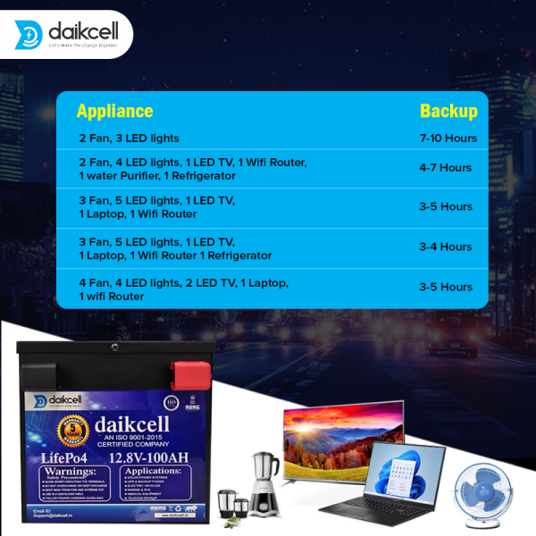 daikcell Chargon 12.8V Lithium ion Inverter Battery for Home | Solar Compatible | 1280 Wh with 15 Year Life | More Backup Than 180Ah+ Acid Battery | Works with Any Normal Inverter | 1+4 Years Warranty