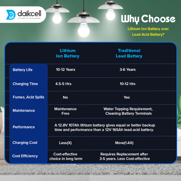 daikcell Chargon 12V Lithium ion Inverter Battery for Home | Solar Compatible | 1280 Wh with 15 Year Life | More Backup Than 160Ah+ Acid Battery | Works with Any Normal Inverter | 1+4 Years Warranty