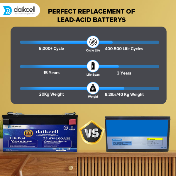 Chargon 25.6V Lithium-ion Inverter Battery for Home, Solar Compatible, 2560 Wh with 15 Year Life, More Backup Than 2×180Ah+ Acid Battery, Works with Any Normal Inverter